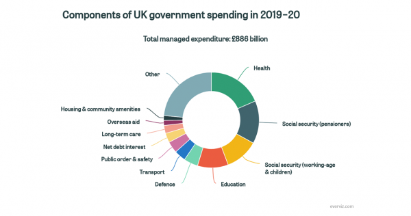 Components Of Uk Government Spending In 2019−20 Ifs Taxlab